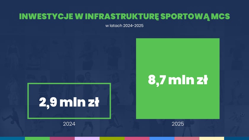 Inwestycje w infrastrukturę sportową MCS w latach 2024-2025