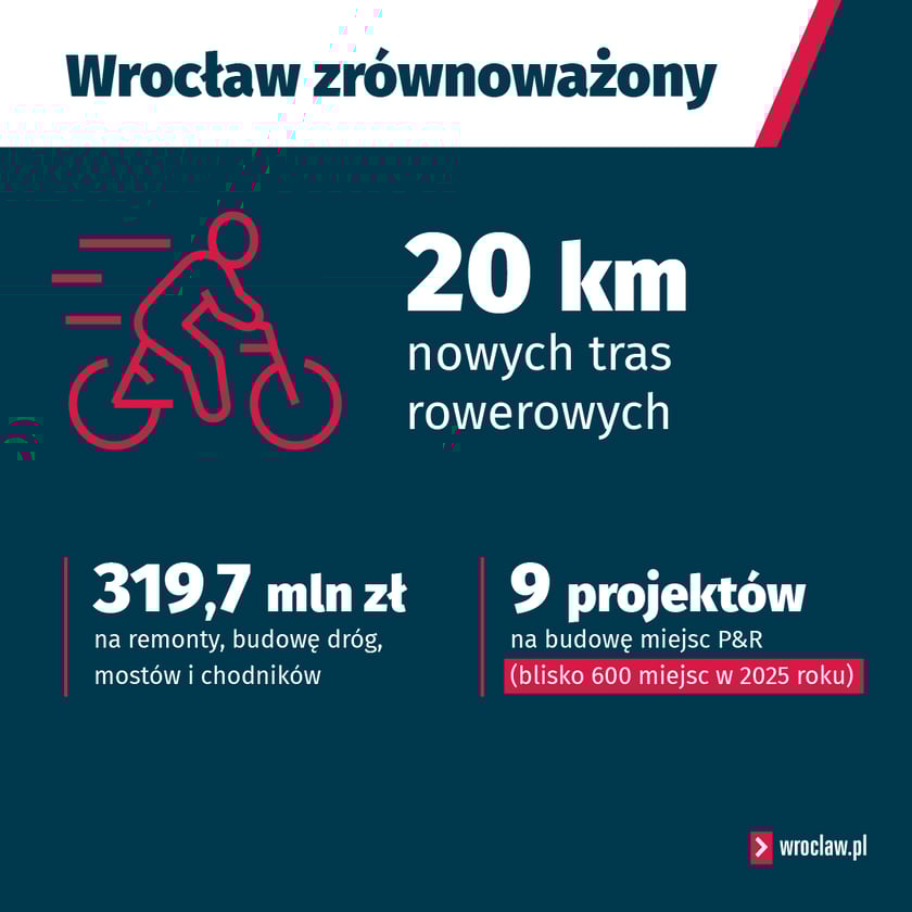 Wrocław zr&oacute;wnoważony, inwestycje i wydatki