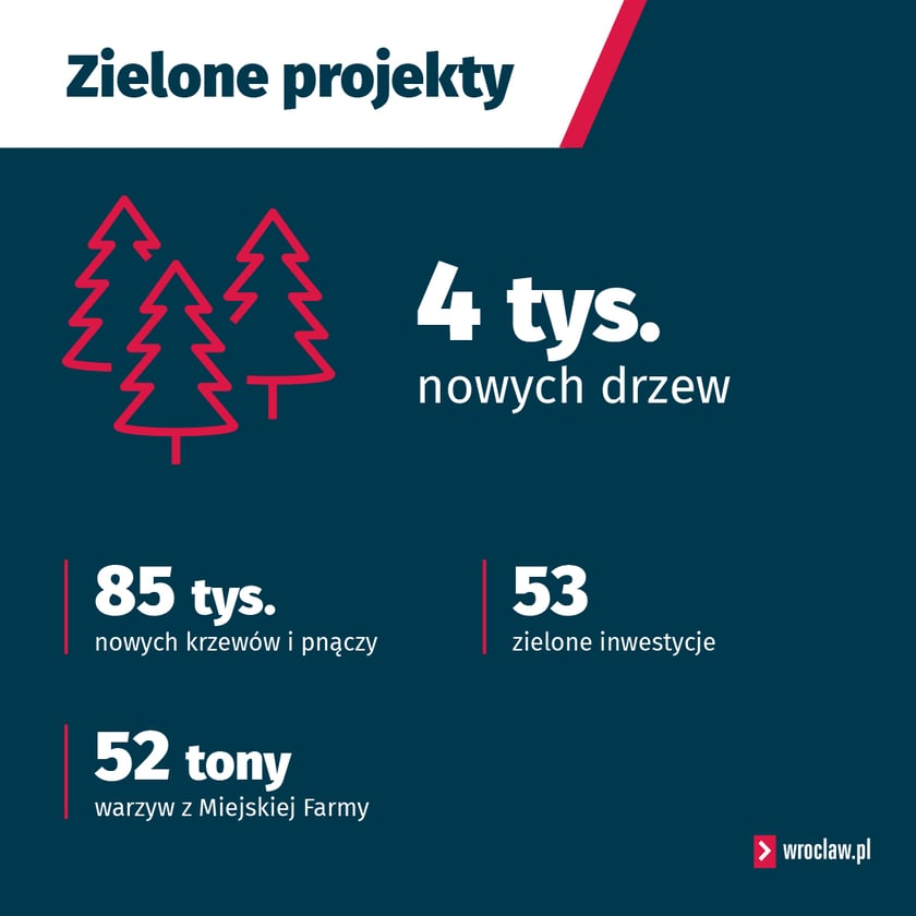 Zielone projekty,, inwestycje i wydatki