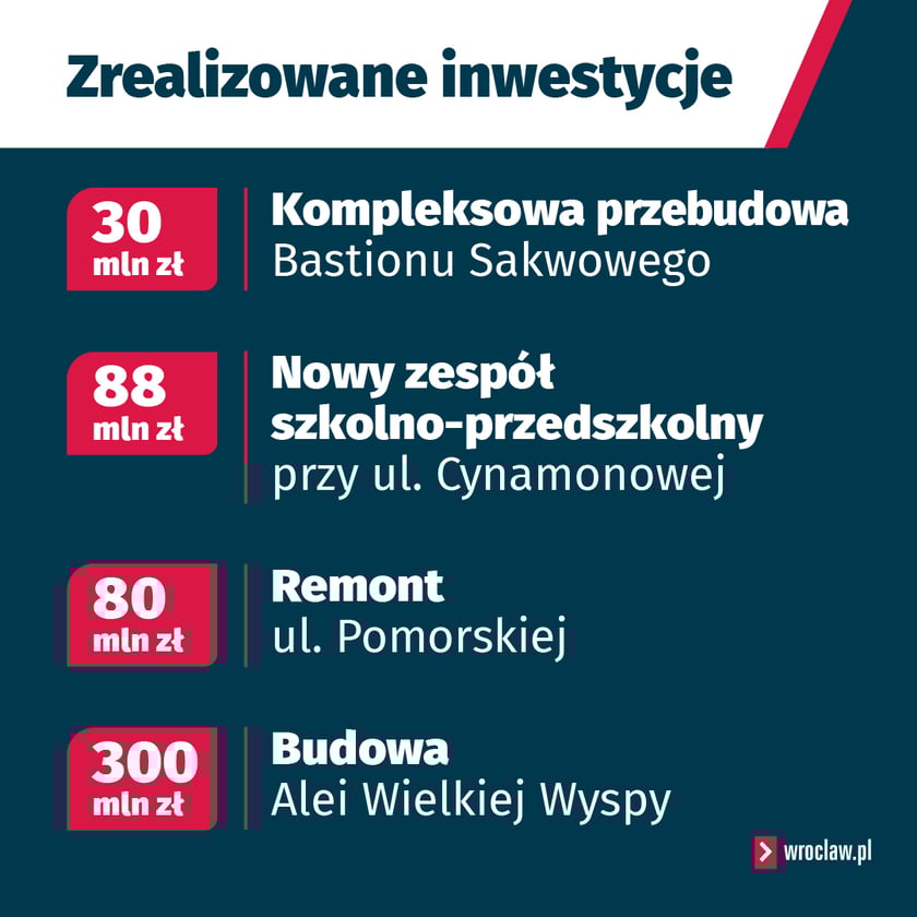 Zrealizowane inwestycje