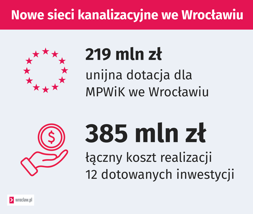 Powiększ obraz: <p>Infografika - napis: nowe sieci kanalizacyjne we Wrocławiu. 219 mln zł unijna dotacja dla MPWiK we Wrocławiu. 385 mln zł łączny koszt realizacji 12 dotowanych inwestycji.</p>