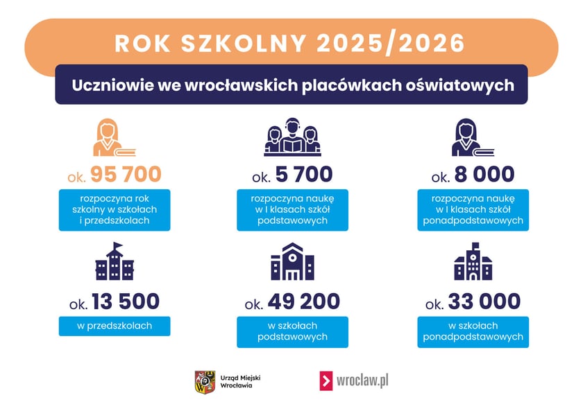 Powiększ obraz: Rok szkolny 2025/2025 - uczniowie we wrocławskich placówkach oświatowych / grafika