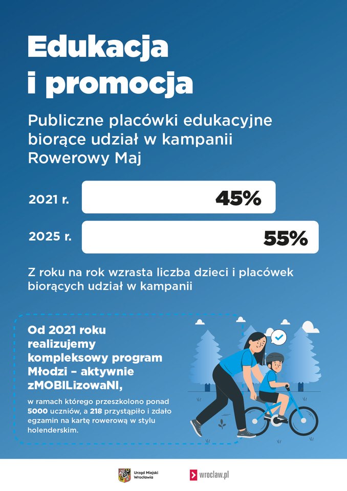 Grafika informacyjna o działaniach rowerowych we Wrocławiu