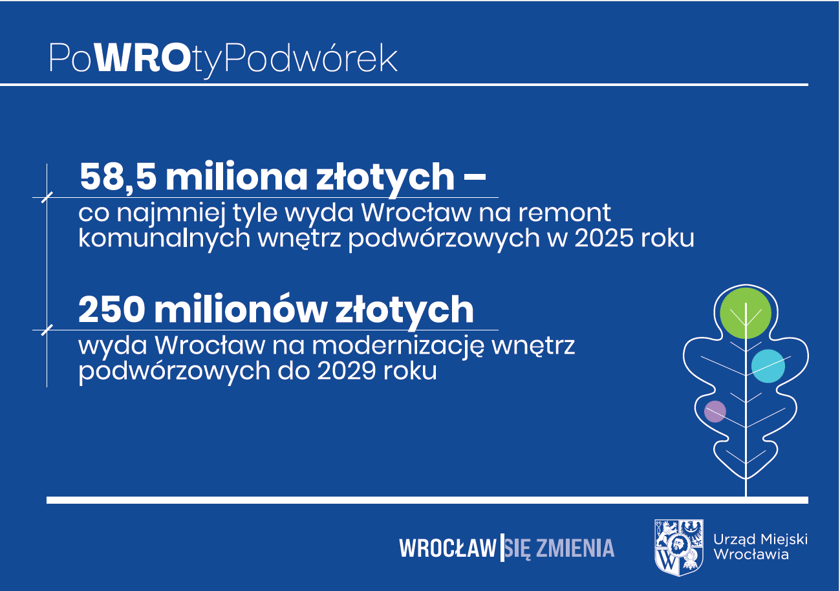 Powiększ obraz: Grafika z informacją, ile Wrocław planuje wydać pieniędzy na inwestycje w ramach programu PoWROty Podwórek w 2025 r. i do 2029 r.