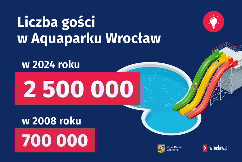 Powiększ obraz: <p>Liczba gości w Aquaparku Wrocław w roku 2008 a 2024</p>