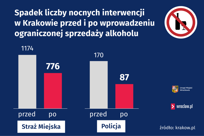 Powiększ obraz: Infografika: spadek liczby nocnych interwencji w Krakowie przed i po wprowadzeniu ograniczonej sprzedaży alkoholu z podziałem na straż miejską i  policję