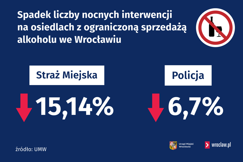 Powiększ obraz: Infografika: spadek liczby nocnych interwencji na osiedlach z ograniczoną sprzedażą alkoholu we Wrocławiu rok do roku, z podziałem na straż miejską i  policję