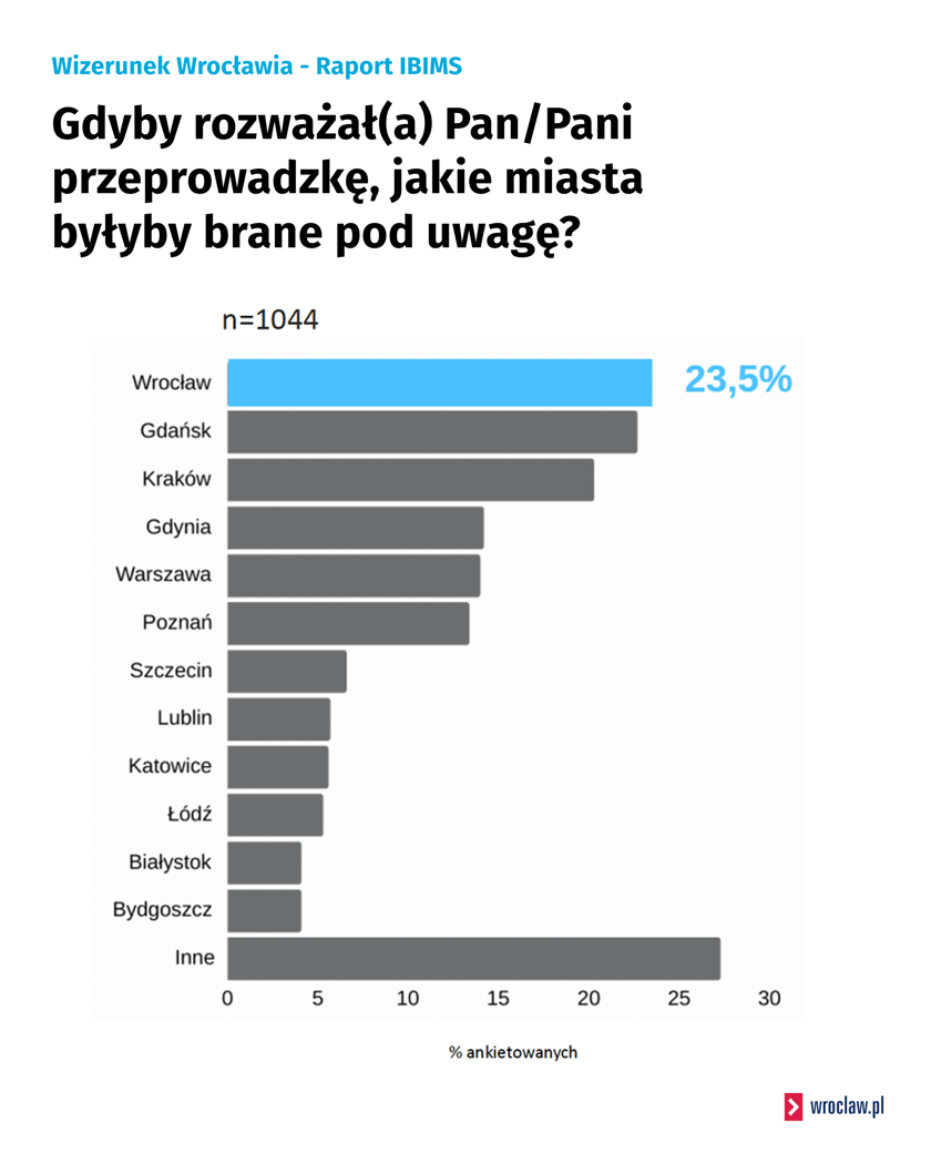 Powiększ obraz: <p>Ankietowani zapytani, gdzie przeprowadziliby się, gdyby rozważali zmianę miejsca zamieszkania</p>