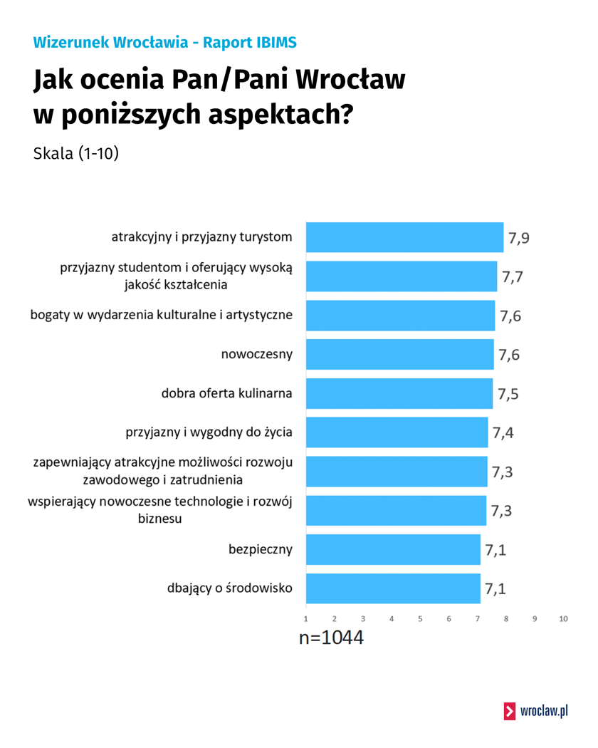 Powiększ obraz: <p>Poszczeg&oacute;lne aspekty życia we Wrocławiu na tle innych miast Polski</p>