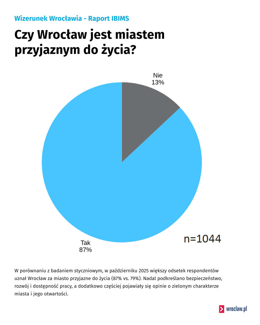Powiększ obraz: <p>Czy Wrocław jest miastem przyjaznym do życia?</p>