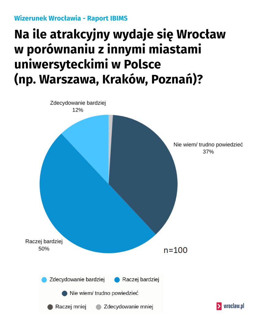 Powiększ obraz: <p>Atrakcyjność Wrocławia na tle innych miast Polski</p>