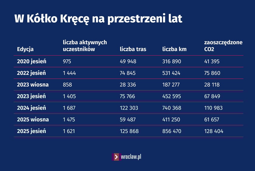 Powiększ obraz: Statystyki akcji W Kółko Kręcę