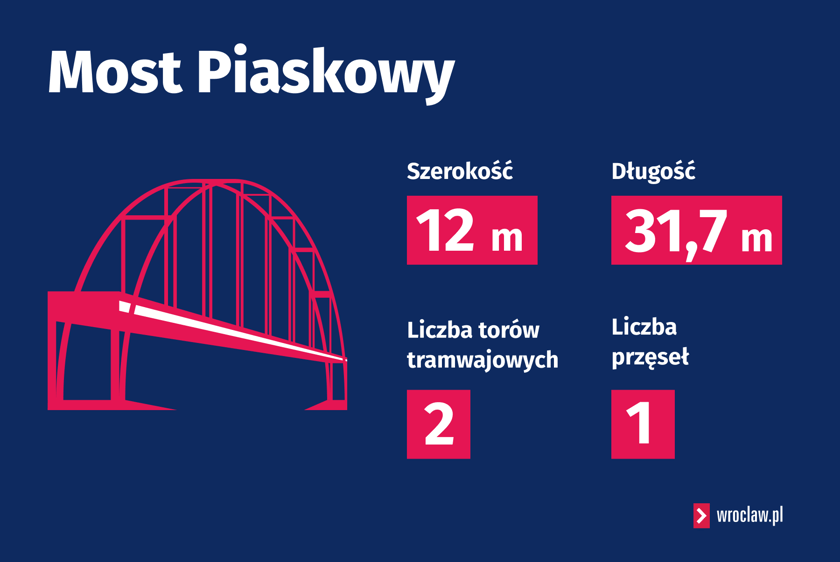 Powiększ obraz: Most Piaskowy w liczbach