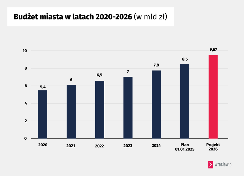 Powiększ obraz: Budżet miasta w latach  2020-2026 (w mld zł)