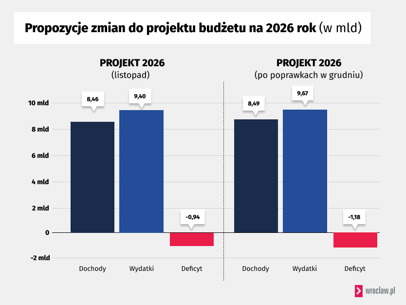Powiększ obraz: Propozycje zmian do projektu budżetu na 2026 rok