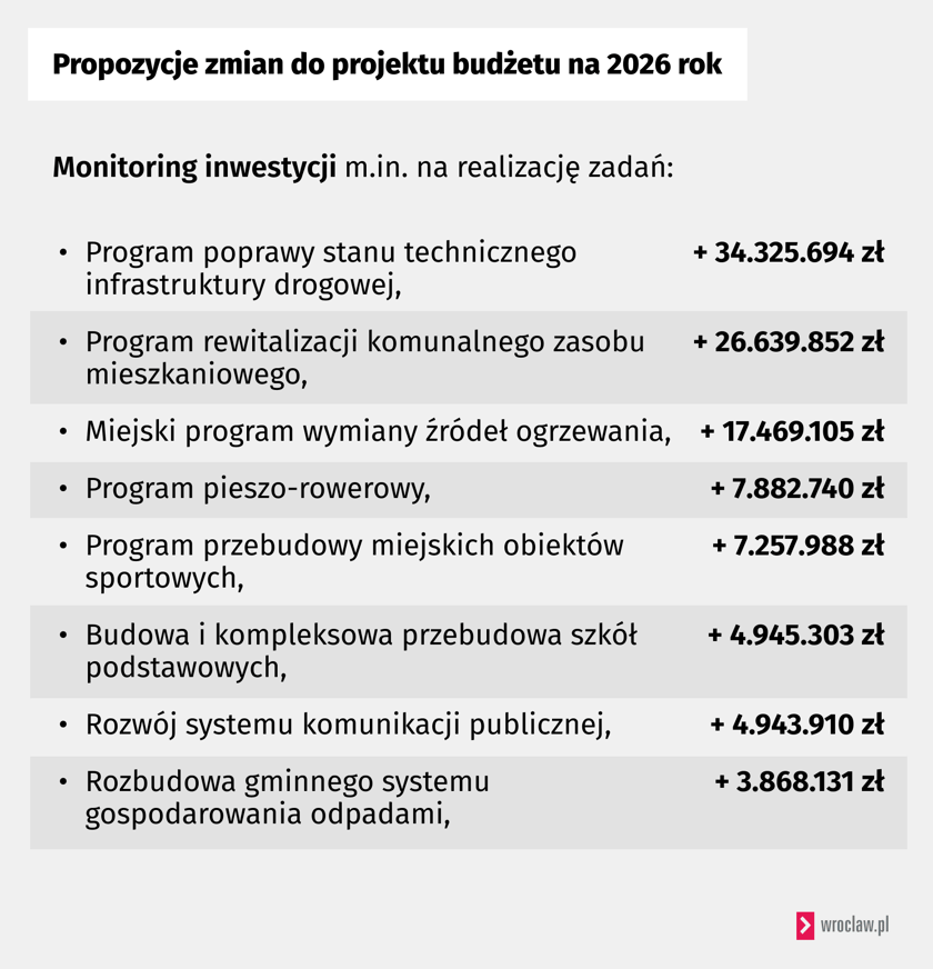 Powiększ obraz: Propozycje zmian do projektu budżetu na 2026 r.