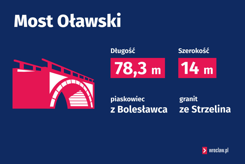 Powiększ obraz: Most Oławski w liczbach