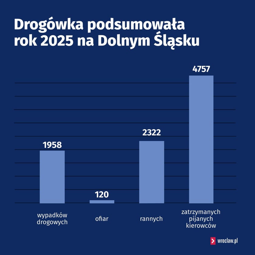 Powiększ obraz: Statystyki dolnośląskiej drogówki za rok 2025