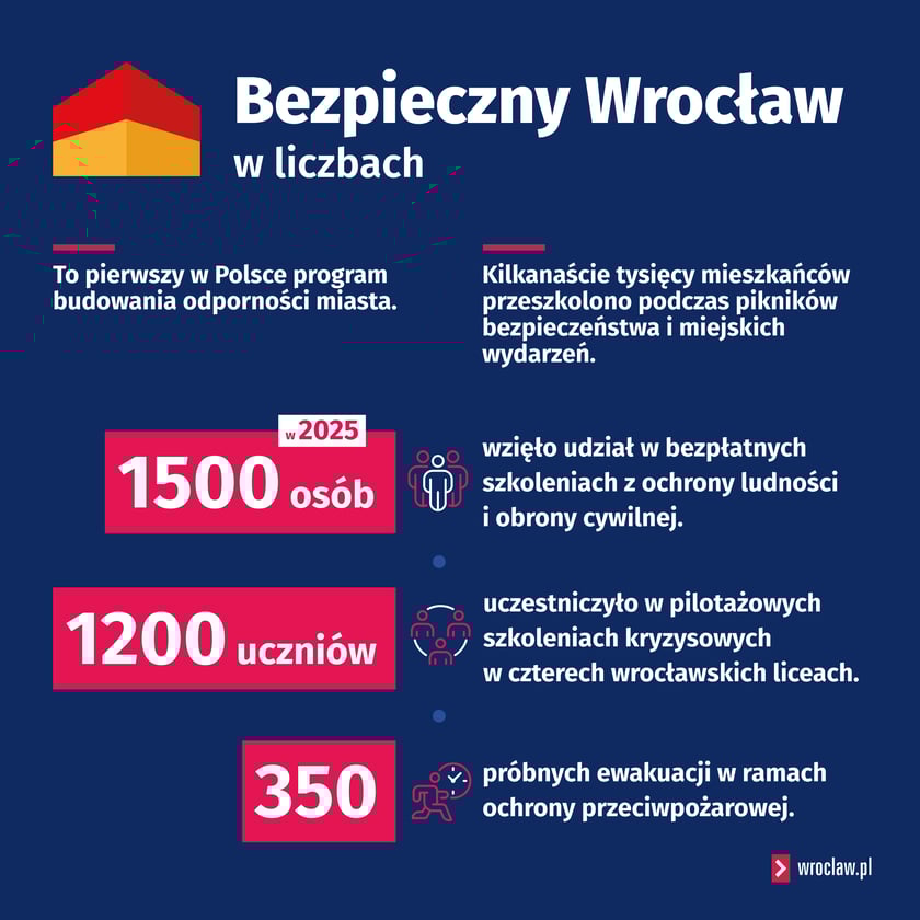 Powiększ obraz: „Bezpieczny Wrocław” w liczbach  To pierwszy w Polsce program budowania odporności miasta.  W 2025 r. roku 1500 osób wzięło udział w bezpłatnych szkoleniach z ochrony ludności i obrony cywilnej.  1200 uczniów uczestniczyło w pilotażowych szkoleniach kryzysowych w czterech wrocławskich liceach.  Kilkanaście tysięcy mieszkańców przeszkolono podczas pikników bezpieczeństwa i miejskich wydarzeń. W ramach ochrony przeciwpożarowej przeprowadzono blisko 350 próbnych ewakuacji.