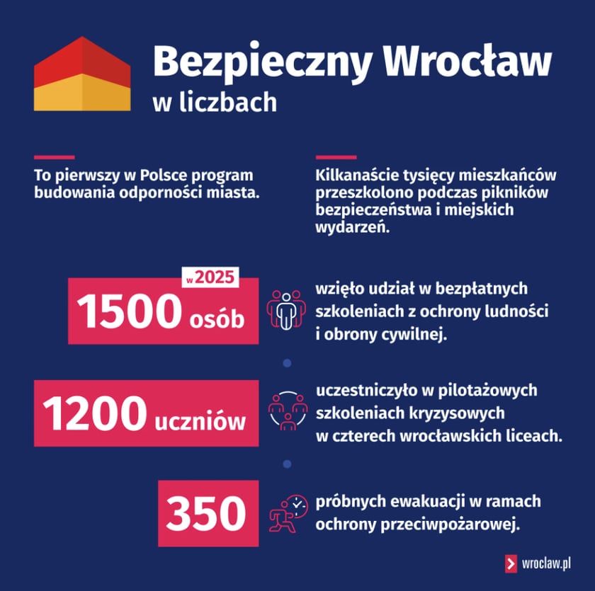 Powiększ obraz: <p>Elementy programu Bezpieczny Wrocław w liczbach&nbsp;</p>