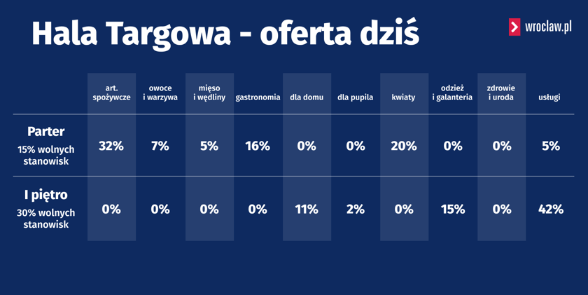 Powiększ obraz: <p>Grafika przedstawiająca procentowo aktualny stan oferty w Hali Targowej:</p>
<ul>
<li>artykuł&oacute;w spożywczych;</li>
<li>owoc&oacute;w i warzyw;</li>
<li>mięs i wędlin;</li>
<li>gastronomii;</li>
<li>artykuł&oacute;w dla domu;</li>
<li>artykuł&oacute;w dla pupila;</li>
<li>odzieży i galanterii;</li>
<li>artykuł&oacute;w dla zdrowia i urody;</li>
<li>oraz usług.</li>
</ul>