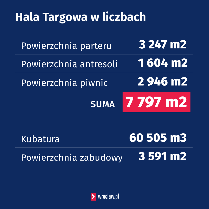 Powiększ obraz: <p>Grafika opisująca powierzchnię Hali Targowej w liczbach.</p>