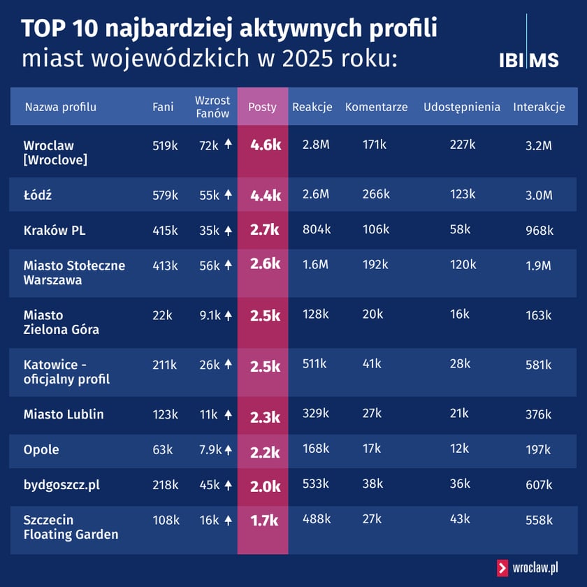 Powiększ obraz: TOP 10 najbardziej aktywnych miast wojewódzkich w 2025 roku