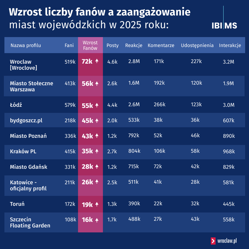 Powiększ obraz: TOP 10 miast wojewódzkich z największym przyrostem fanów w 2025 roku