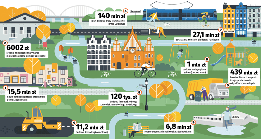 Powiększ obraz: <p>Ilustracja przedstawia wybrane koszty z cennika Wrocławia w 2025 r.</p>