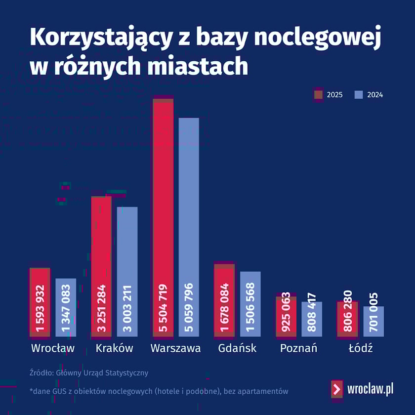 Powiększ obraz: Dane dotyczące ruchu turystycznego we Wrocławiu w 2025 roku