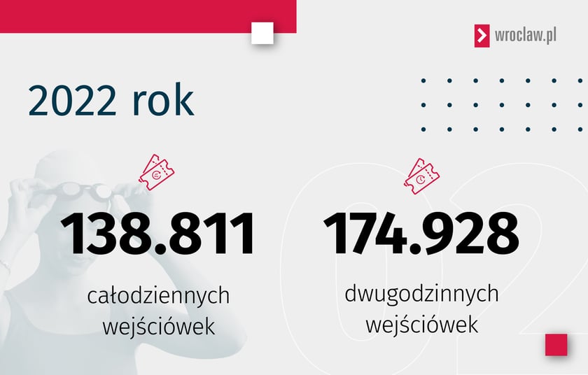 Aquapark we Wrocławiu. Liczba kupionych karnetów