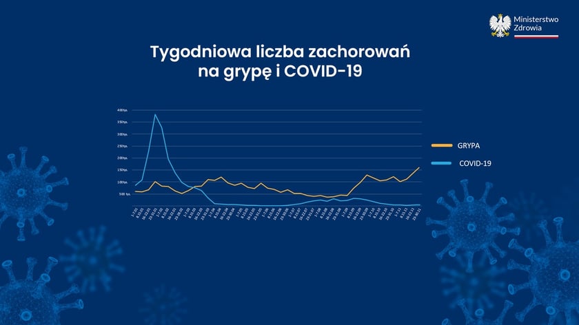 Covid-19 w liczbach, dane Ministerstwa Zdrowia