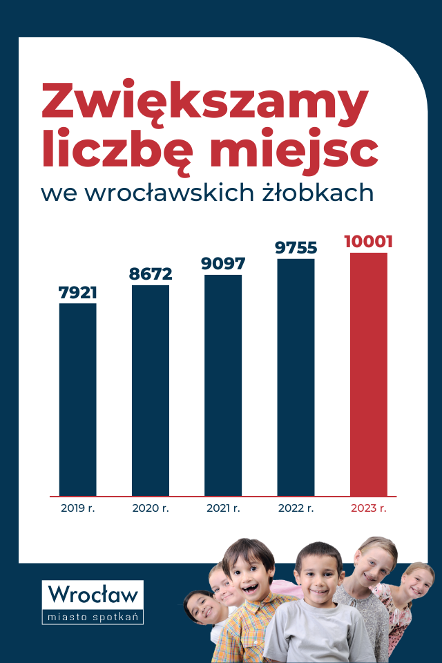 Grafika pokazująca jak przez kolejne lata Wrocław zwiększa liczbę miejsc w żłobkach. Rok 2022 - 9755 miejsc, rok 2023 - 10 001 miejsc.&nbsp;