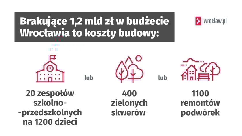 Raport Najwyższej Izby Kontroli. Potencjalne inwestycje za brakujące 1,2 mld zł