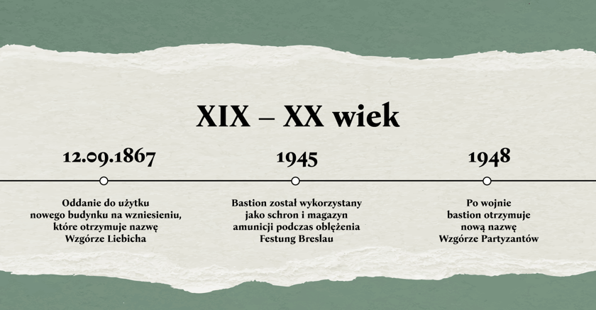Grafika przedstawia oś czasu z najważniejszymi wydarzeniami dotyczącymi Bastionu Sakwowego w XIX i XX wieku