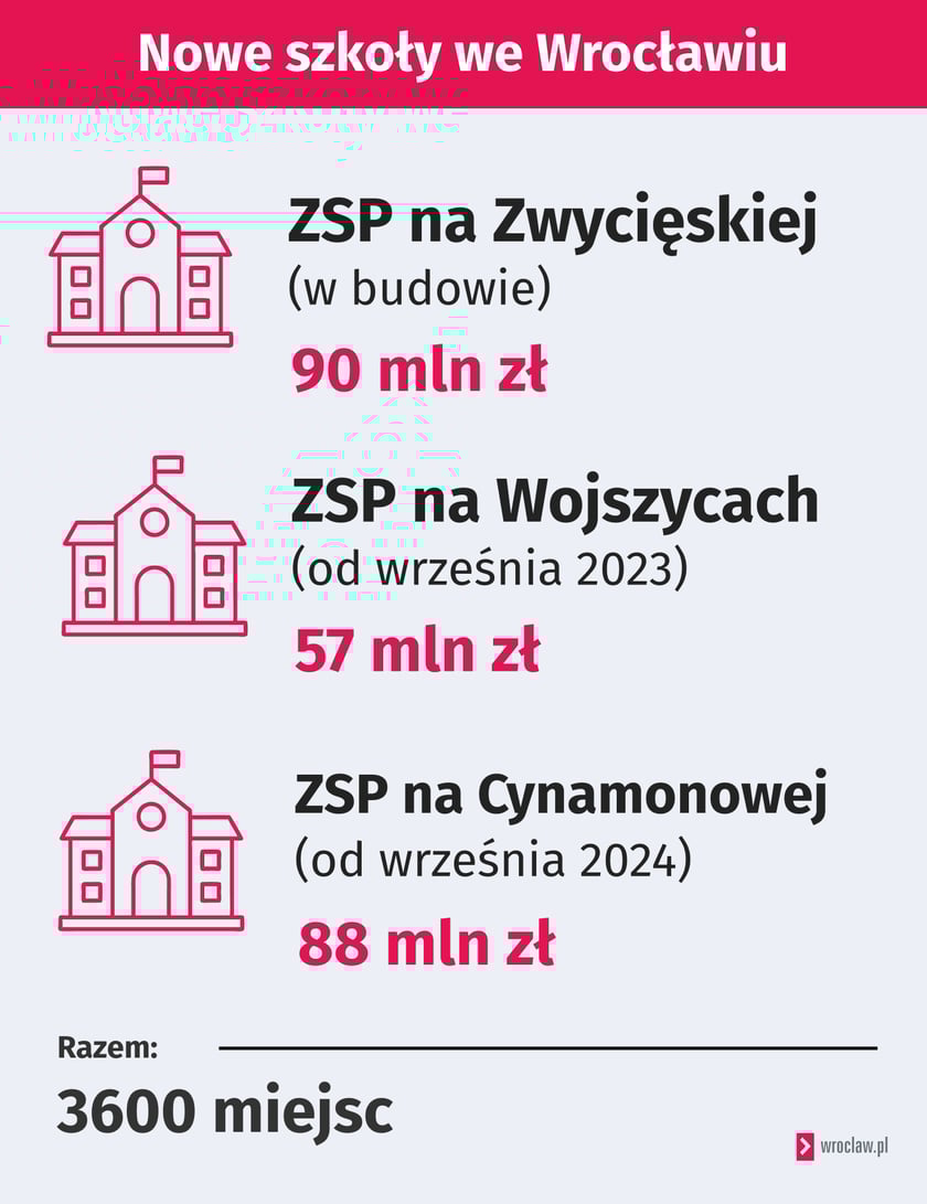 Trzy szkoły na infografice
