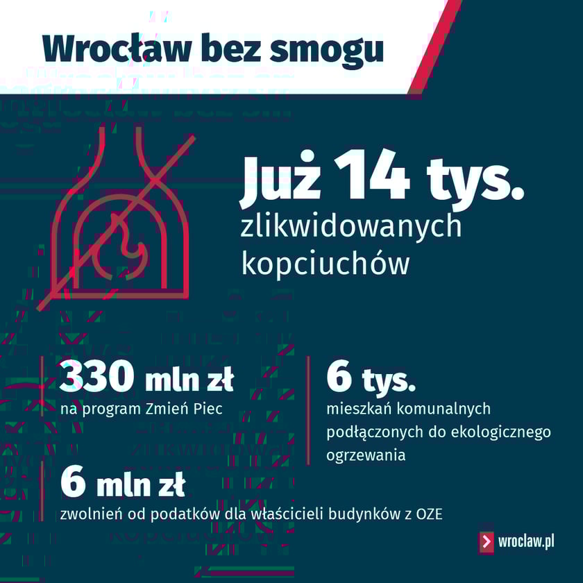 Wrocław bez smogu, inwestycje i wydatki