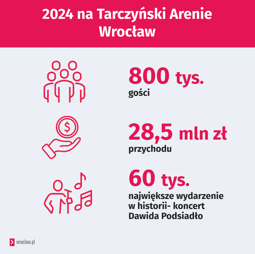 Tarczyński Arena Wrocław w 2024 roku: liczba gości, przychód, największy koncert
