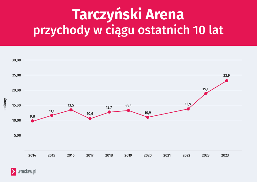 Tarczyński Arena, przychody w ostatnich 10 latach