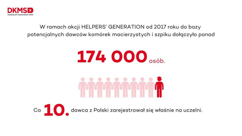 Infografika Fundacji DKMS