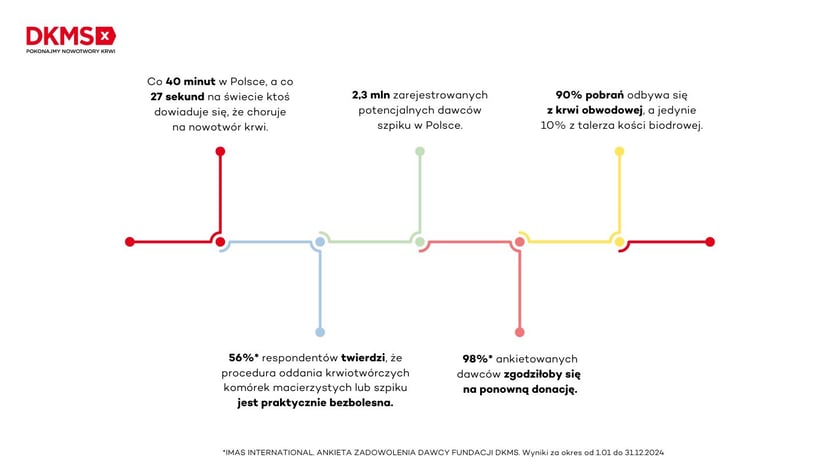 Infografika Fundacji DKMS