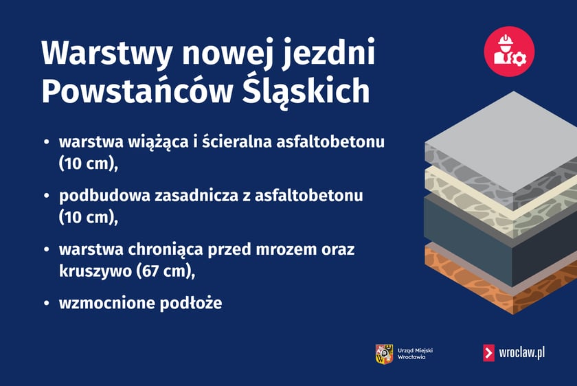 Warstwy ulicy od góry do dołu