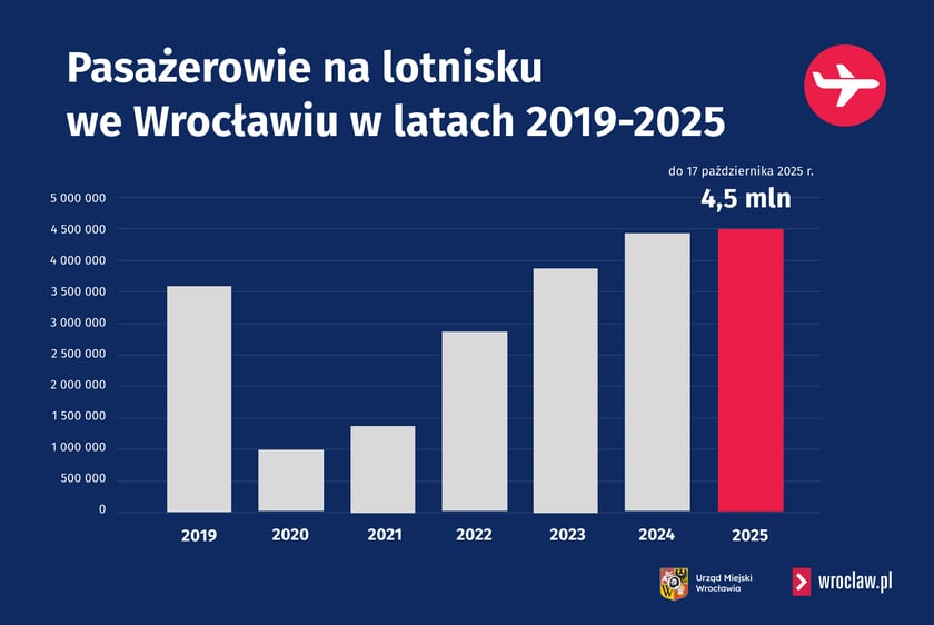 Ruch pasażerski na lotnisku we Wrocławiu na przestrzeni lat