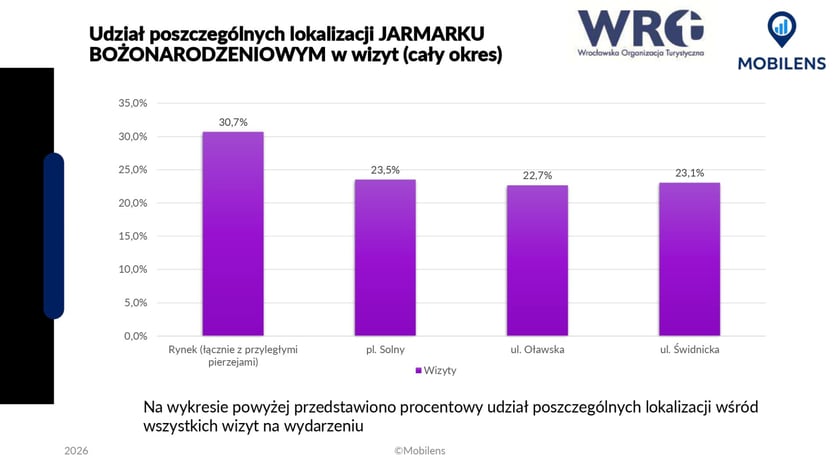 Raport Wrocławski Jarmark Bożonarodzeniowy