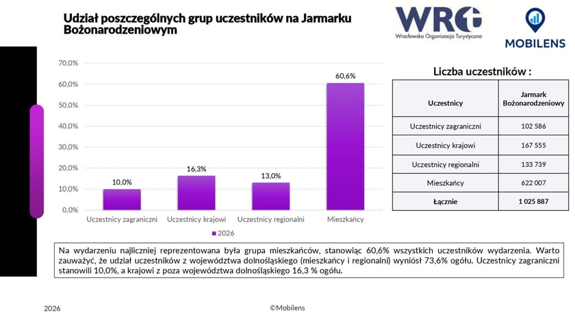 Raport Wrocławski Jarmark Bożonarodzeniowy: grafika przedstawia udział poszczeg&oacute;lnych grup uczestnik&oacute;w na Jarmarku - zagranicznych, krajowych, regionalnych oraz mieszkańc&oacute;w i mieszkanek Wrocławia