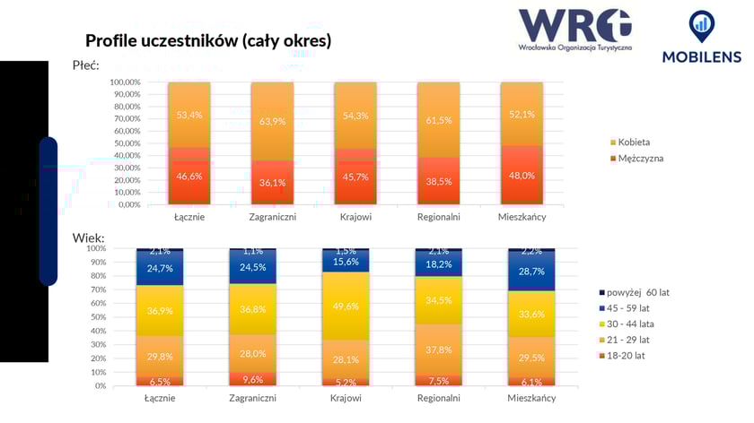 Raport Wrocławski Jarmark Bożonarodzeniowy