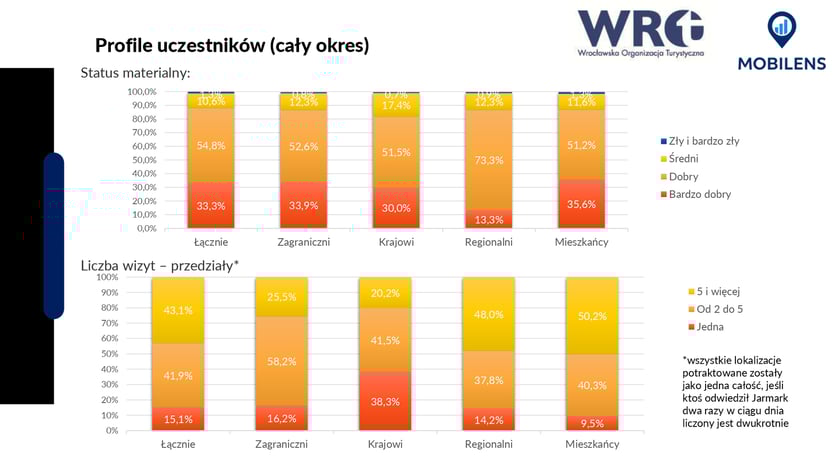 Raport Wrocławski Jarmark Bożonarodzeniowy