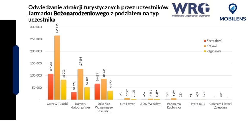 Raport Wrocławski Jarmark Bożonarodzeniowy