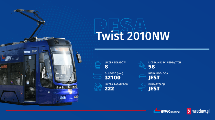 Pojazd&oacute;w typu Pesa 2010NW MPK ma osiem i stanowią tylko 3 proc taboru. To w pełni niskopodłogowe, klimatyzowane tramwaje zakupione w 2015 roku.
Dłuższych pojazd&oacute;w szynowych MPK nie posiada. Te Pesy mają aż 32 metry i 10 centymetr&oacute;w. To tylko o 16 cm więcej niż ma Gamma, ale jednak.&nbsp;