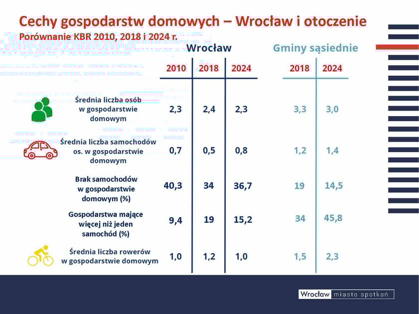 Badania pozwoliły nam poznać nasze gospodarstwa domowe we wrocławskich gospodarstwie domowym mieszka przeciętnie 2,3 osoby, za to w gminach sąsiednich rodziny są nieznacznie bardziej liczne 3 os/gosp. Średnio mamy we Wrocławiu 0,8 auta na gosp. domowe. Ale prawie 37% gospodarstw auta w ogóle nie posiada, a 15% ma więcej niż 1. Dokładnie odwrotną tendencję widać w gminach sąsiednich tam prawie 46% gospodarstw ma więcej niż 1 auto. To samo dotyczy rowerów . Mieszkańcy gmin sąsiednich do swojej dyspozycji mają średnio więcej samochodów i rowerów w gospodarstwie domowym niż wrocławianie.Opis zdjęcia: Tabela porównująca dane z lat 2010, 2018 i 2024 dla Wrocławia oraz 2018 i 2024 dla gmin sąsiednich. Tabela przedstawia: Średnia liczba osób w gospodarstwie domowym: we Wrocławiu w 2010 2,3; w 2018 2,4; w 2024 2,3; w gminach sąsiednich 2018 3,3; w 2024 3,0 Średnia liczba samochodów os. w gospodarstwie domowym: we Wrocławiu w 2010 0,7; w 2018 0,5; w 2024 0,8 w gminach sąsiednich 2018 1,2; w 2024 1,4  Brak samochodów w gospodarstwie domowym (%): we Wrocławiu w 2010 40,3; w 2018 34; w 2024 36,7; w gminach sąsiednich 2018 19; w 2024 14,5. Gospodarstwa mające więcej niż jeden samochód (%): we Wrocławiu w 2010 9,4; w 2018 219; w 2024 15,2; w gminach sąsiednich 2018 34; w 2024 45,8 Średnia liczba rowerów w gospodarstwie domowym: we Wrocławiu w 2010 1; w 2018 1,2; w 2024 1; w gminach sąsiednich 2018 1,5; w 2024 2,3